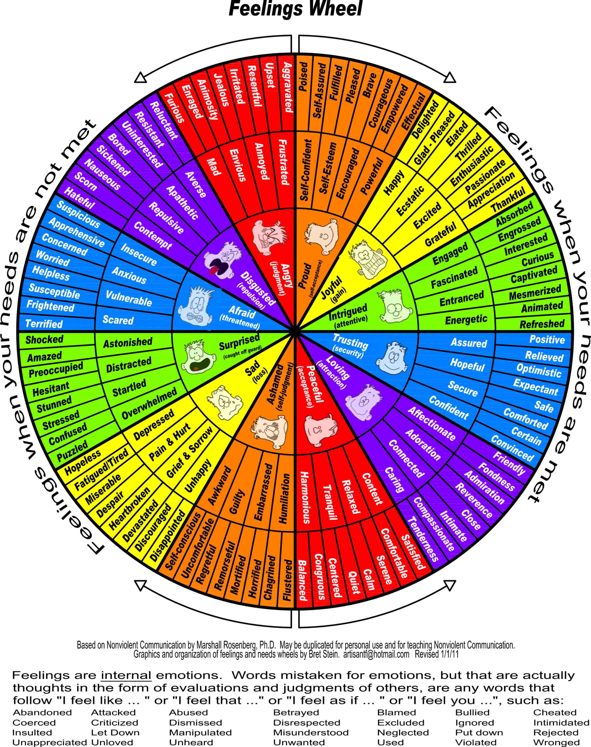 Feelings Wheel Based on Non-violent communication